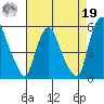 Hope Creek tide chart for Monday, August 19, 2024