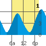 Hope Creek tide chart for Thursday, August 1, 2024