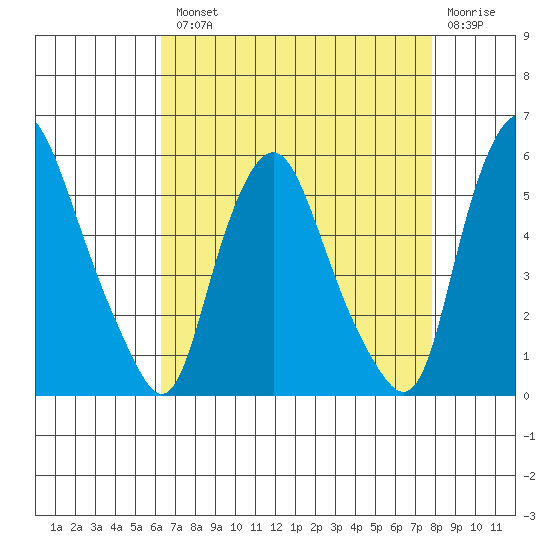 Hope Creek tide chart for Tuesday, August 20, 2024