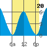 Hope Creek tide chart for Tuesday, August 20, 2024