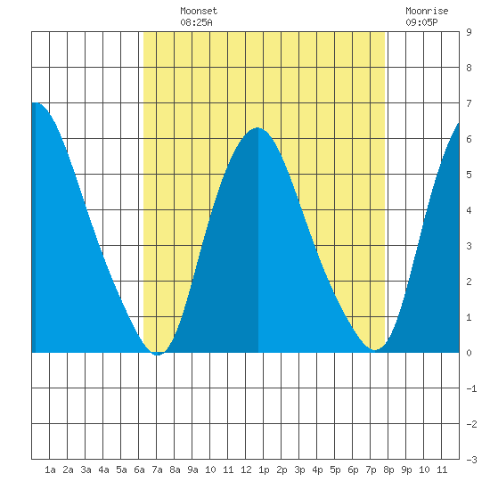 Hope Creek tide chart for Wednesday, August 21, 2024