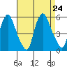 Hope Creek tide chart for Saturday, August 24, 2024