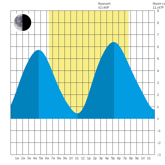 Hope Creek tide chart for Monday, August 26, 2024