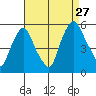 Hope Creek tide chart for Tuesday, August 27, 2024