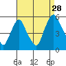 Hope Creek tide chart for Wednesday, August 28, 2024