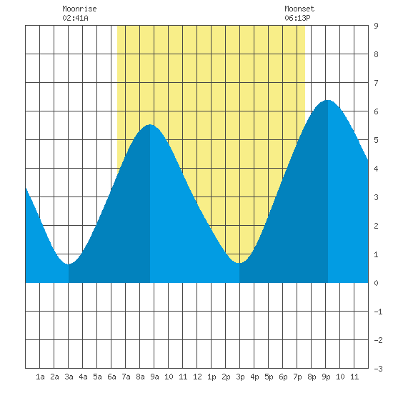Hope Creek tide chart for Friday, August 30, 2024