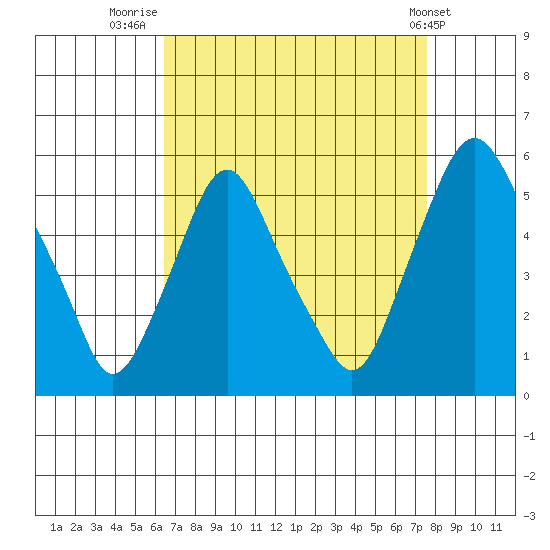 Hope Creek tide chart for Saturday, August 31, 2024
