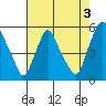 Hope Creek tide chart for Saturday, August 3, 2024