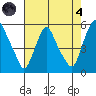Hope Creek tide chart for Sunday, August 4, 2024