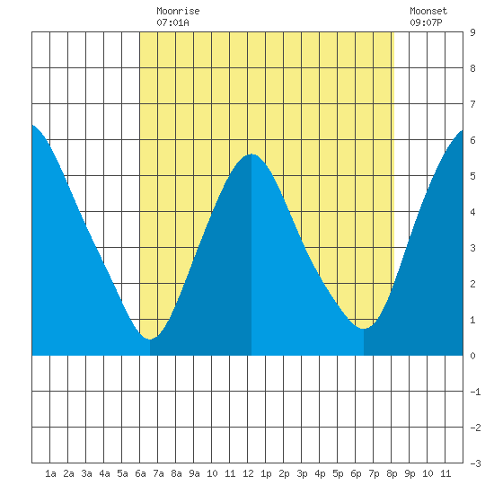 Hope Creek tide chart for Monday, August 5, 2024