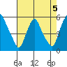 Hope Creek tide chart for Monday, August 5, 2024