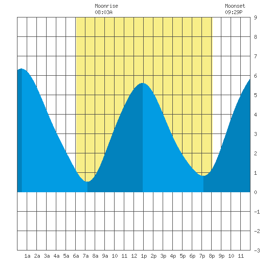 Hope Creek tide chart for Tuesday, August 6, 2024
