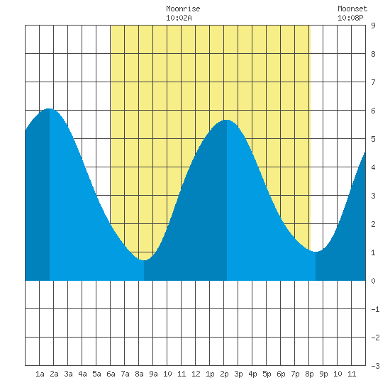 Hope Creek tide chart for Thursday, August 8, 2024