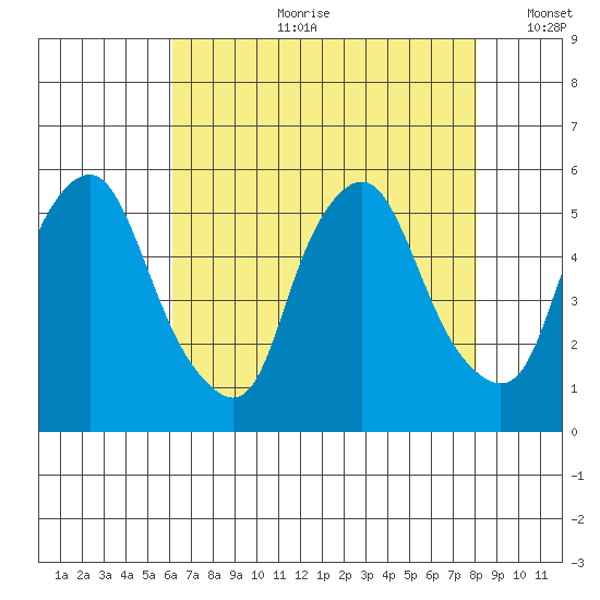 Hope Creek tide chart for Friday, August 9, 2024