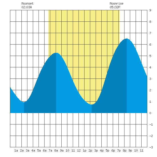 Hope Creek tide chart for Saturday, September 14, 2024