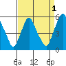 Hope Creek tide chart for Sunday, September 1, 2024