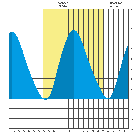 Hope Creek tide chart for Friday, September 20, 2024