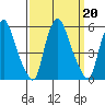 Hope Creek tide chart for Friday, September 20, 2024