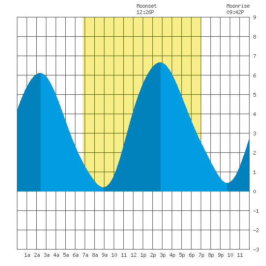 Hope Creek tide chart for Sunday, September 22, 2024