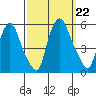 Hope Creek tide chart for Sunday, September 22, 2024