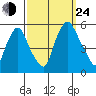 Hope Creek tide chart for Tuesday, September 24, 2024
