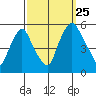 Hope Creek tide chart for Wednesday, September 25, 2024