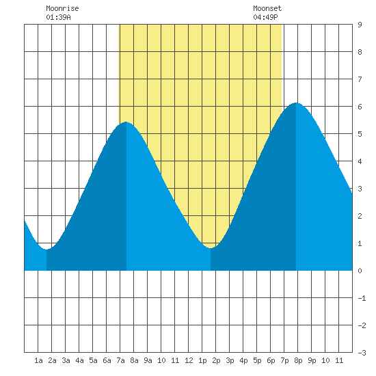 Hope Creek tide chart for Friday, September 27, 2024