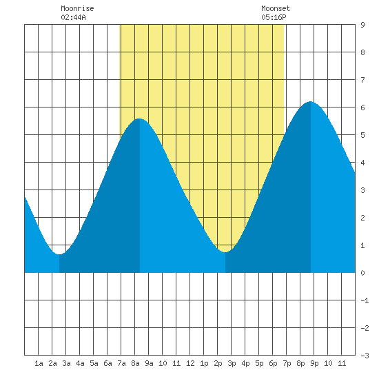 Hope Creek tide chart for Saturday, September 28, 2024