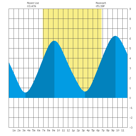 Hope Creek tide chart for Sunday, September 29, 2024