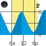 Hope Creek tide chart for Monday, September 2, 2024
