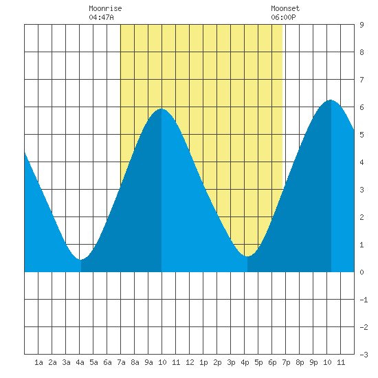 Hope Creek tide chart for Monday, September 30, 2024