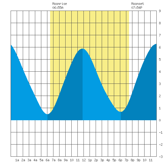 Hope Creek tide chart for Tuesday, September 3, 2024