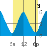 Hope Creek tide chart for Tuesday, September 3, 2024