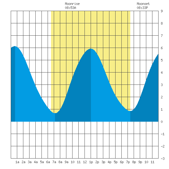 Hope Creek tide chart for Thursday, September 5, 2024