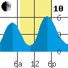 Hope Creek tide chart for Thursday, October 10, 2024