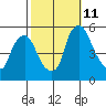 Hope Creek tide chart for Friday, October 11, 2024