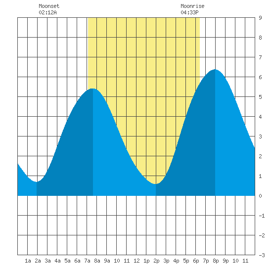 Hope Creek tide chart for Sunday, October 13, 2024