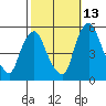 Hope Creek tide chart for Sunday, October 13, 2024