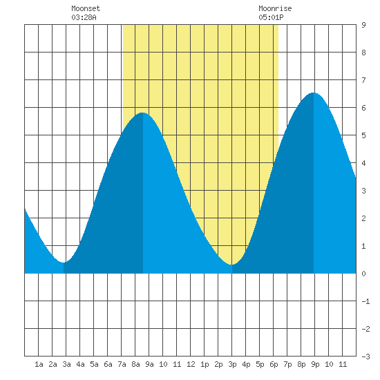 Hope Creek tide chart for Monday, October 14, 2024