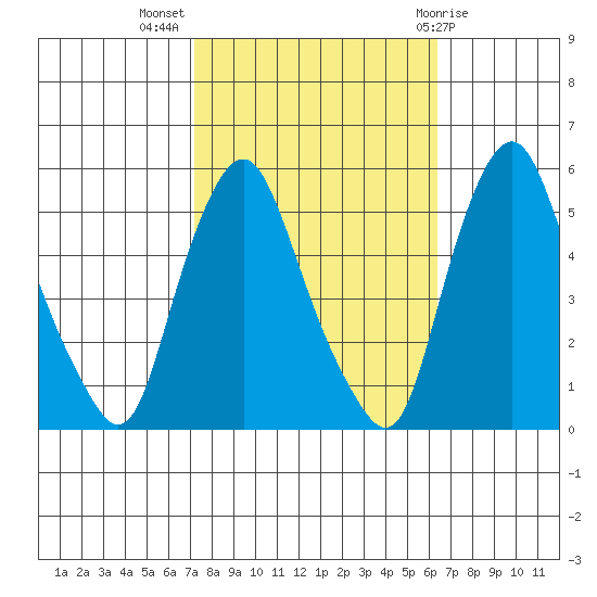 Hope Creek tide chart for Tuesday, October 15, 2024