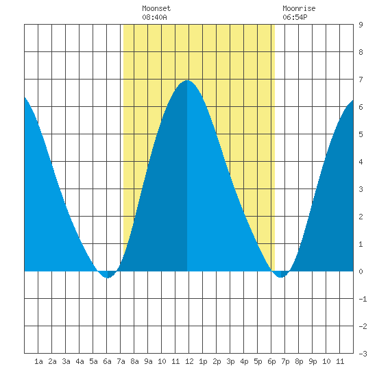 Hope Creek tide chart for Friday, October 18, 2024