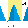 Hope Creek tide chart for Friday, October 18, 2024