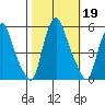 Hope Creek tide chart for Saturday, October 19, 2024