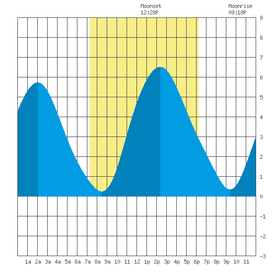 Hope Creek tide chart for Monday, October 21, 2024