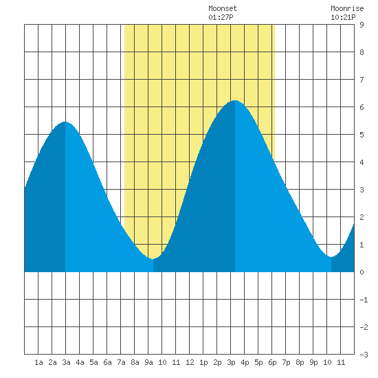 Hope Creek tide chart for Tuesday, October 22, 2024