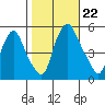 Hope Creek tide chart for Tuesday, October 22, 2024