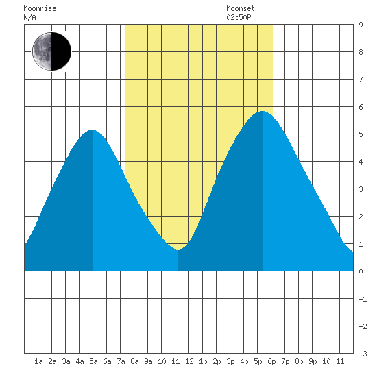 Hope Creek tide chart for Thursday, October 24, 2024