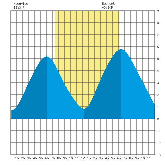 Hope Creek tide chart for Friday, October 25, 2024