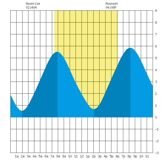 Hope Creek tide chart for Sunday, October 27, 2024