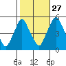 Hope Creek tide chart for Sunday, October 27, 2024